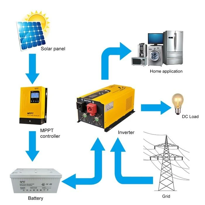 Solar Charge Controller MPPT 80A 96V Off Grid