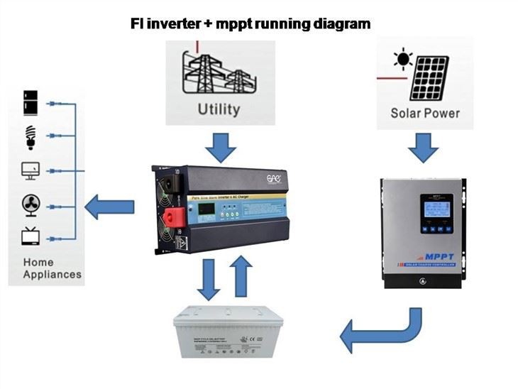 Dc To Ac Solar Inverter 1000w-6000w